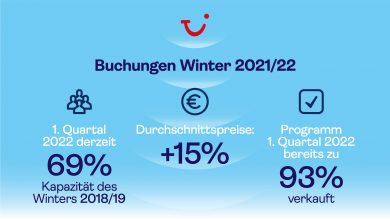 TUI-Chef Joussen: Tourismus im Sommer 2022 wieder auf Vor-Corona-Niveau