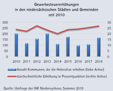 Gewerbesteuer steigt an – Steuerzahlerbund und IHK Niedersachsen fordern eine Bremse