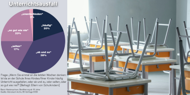Niedersachsen kritisieren Digitalisierung in Schulen und zweifeln an Atomausstieg