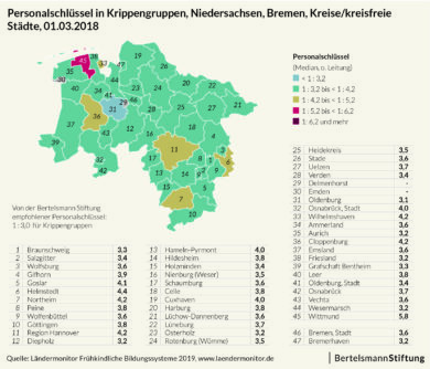 Kita-Betreuung: Oldenburg top, Wittmund flop