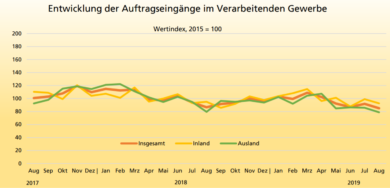 Auftragsminus für die niedersächsische Industrie