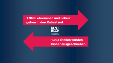 Bisher knapp 60 Prozent der ausgeschriebenen Lehrerstellen besetzt