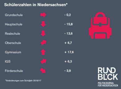 Schulformen: Das sind die Gewinner & Verlierer