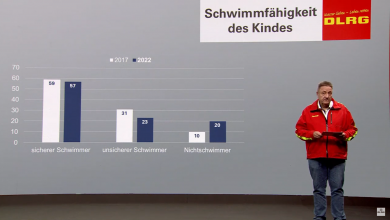 Wieder mehr tödliche Badeunfälle: DLRG fordert Schwimmunterricht für alle Grundschüler